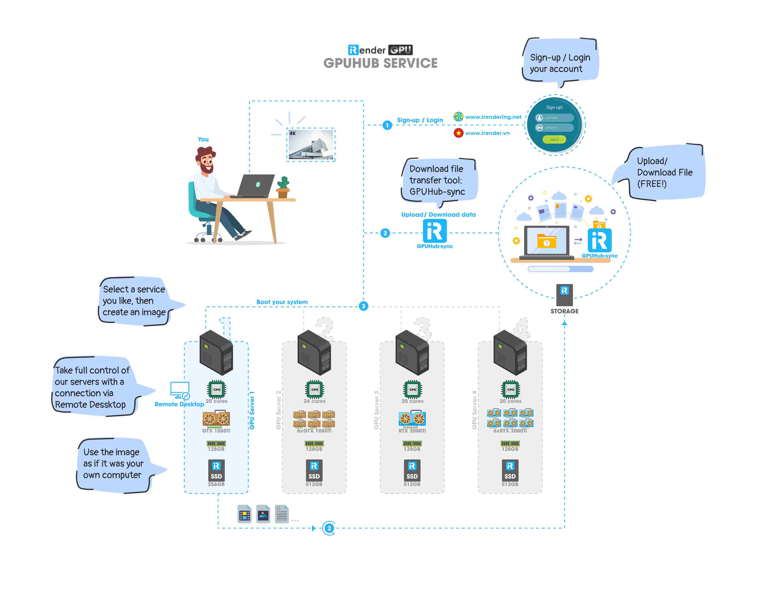 What can iRender Viet Nam Offers to customers? 4
