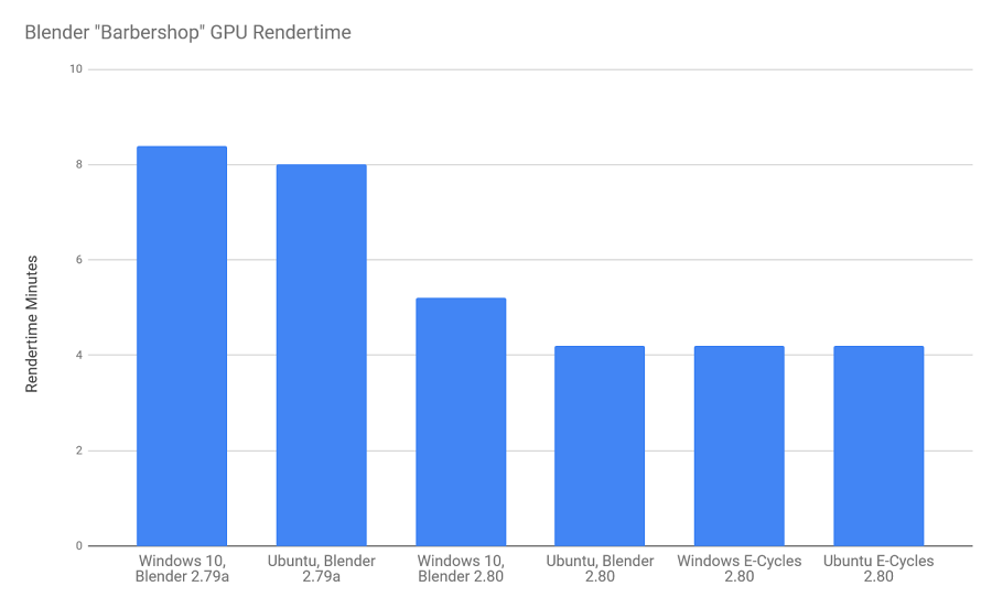 Blender GPU Benchmarks - BlenderNation