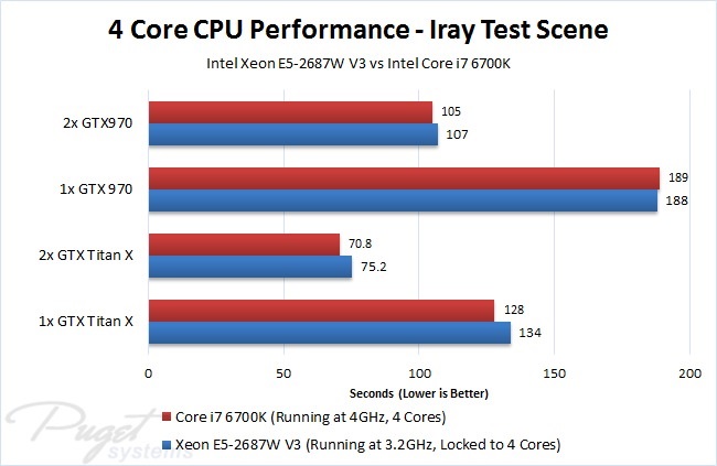 Iray Render Farm Service at iRender test Scene