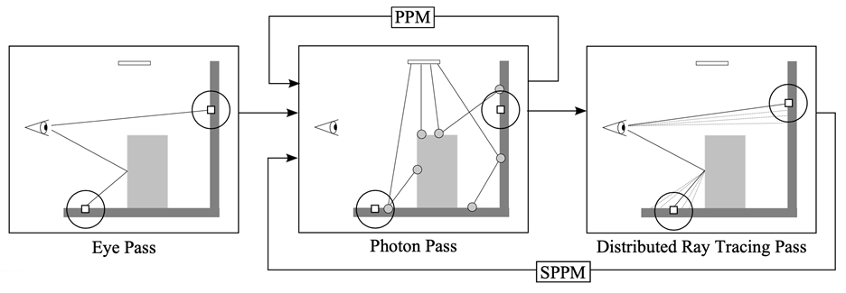 Figure 4: Progressive photon mapping is the first algorithm capable of rendering global illumination in complex scenes.