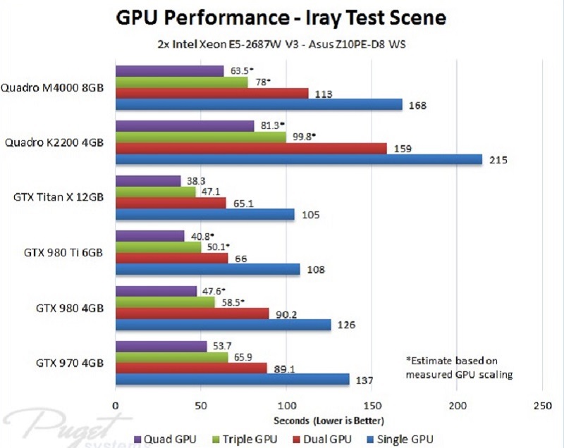 Forhøre rent faktisk Enlighten Best GPU for 3D Rendering 2021 | iRender Cloud Rendering