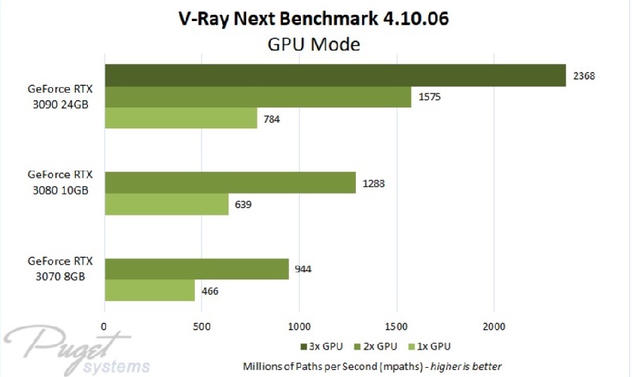 Compare Multi-GPU Octane, Vray & Redshift iRender