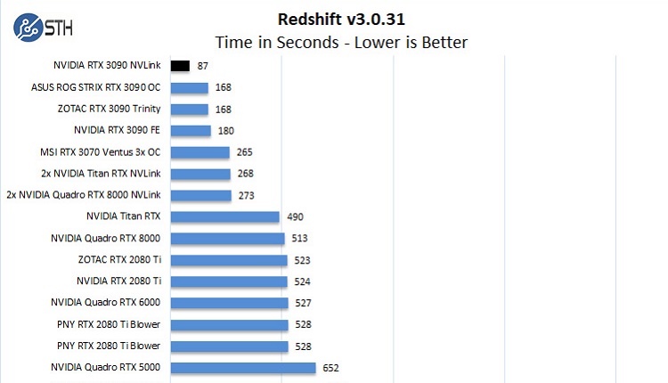 Redshift v3.0.22 Benchmarks With Hardware-Accelerated GPU Scheduling -  Legit Reviews