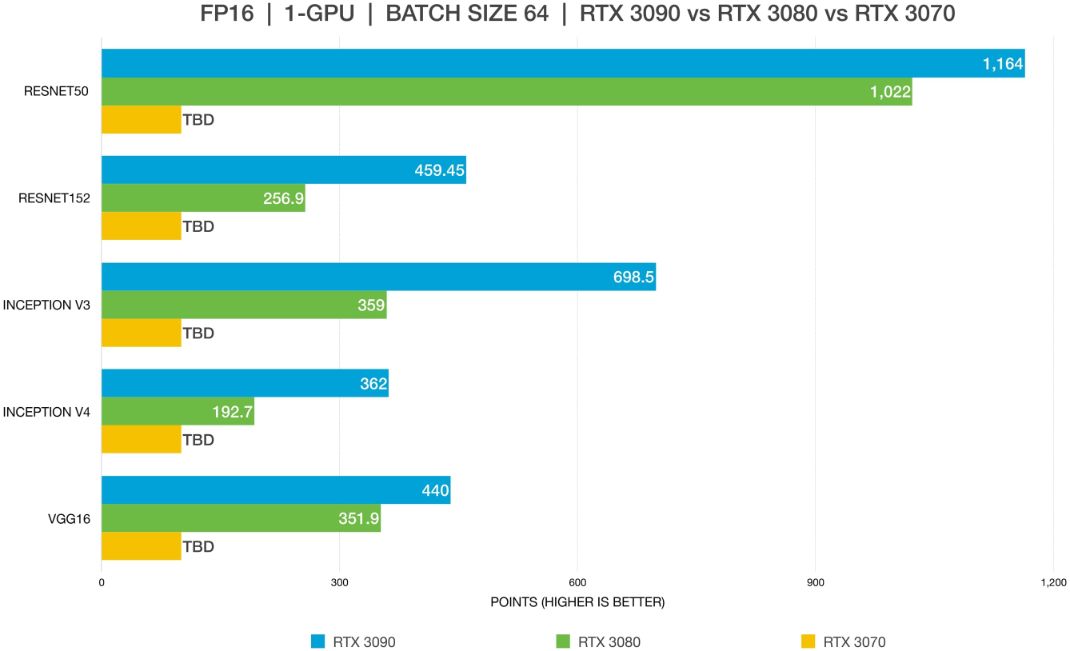 Is RTX3090 the best GPU for Deep Learning iRender AI DeepLearning