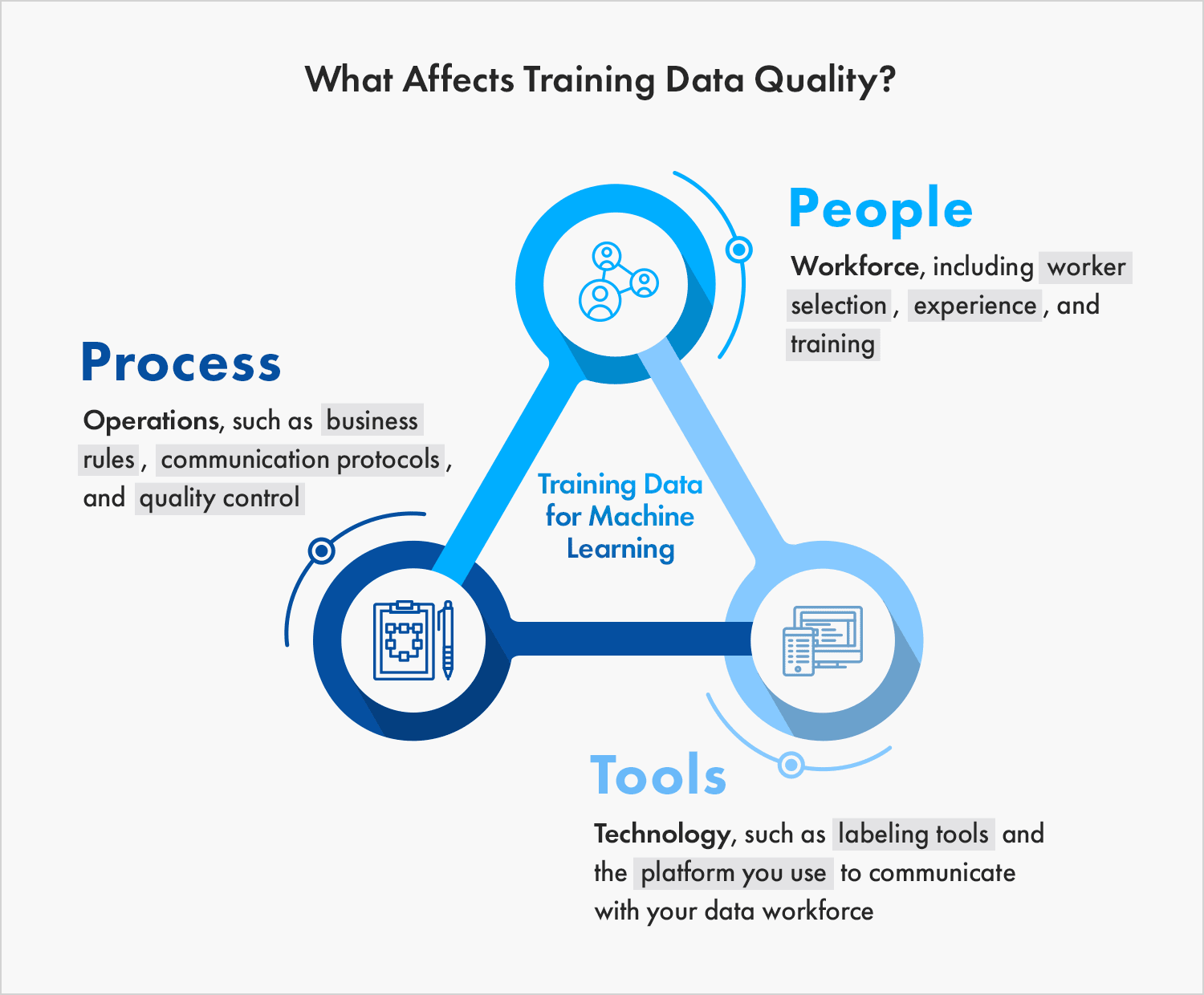 Machine learning model. Training data. EQUICLIP тренинг данные. Правило обновления весов Machine Learning. Mail Machine Learning