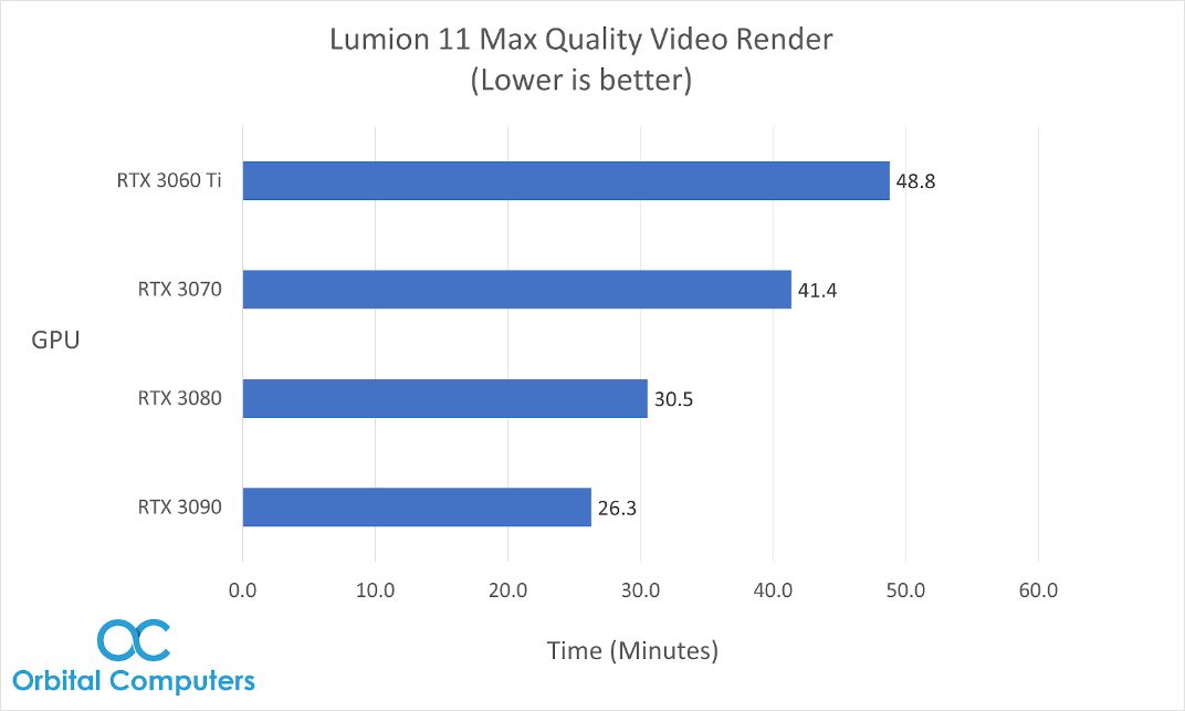 Why is your Graphics Card Score low in the Lumion Benchmark test? – Lumion  - User Support