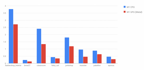 Blender GPU Benchmarks - BlenderNation