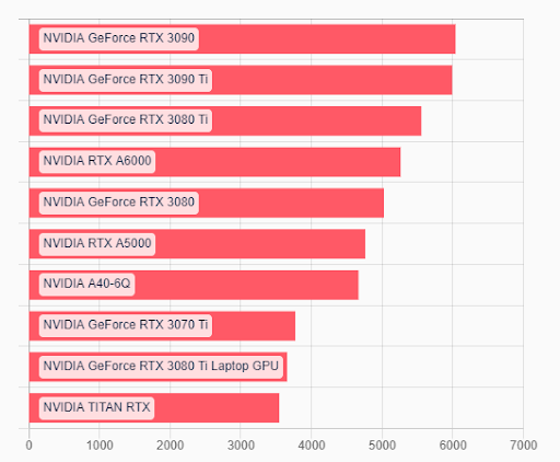 NVIDIA GeForce RTX 3070 Performance In CUDA & OptiX Rendering