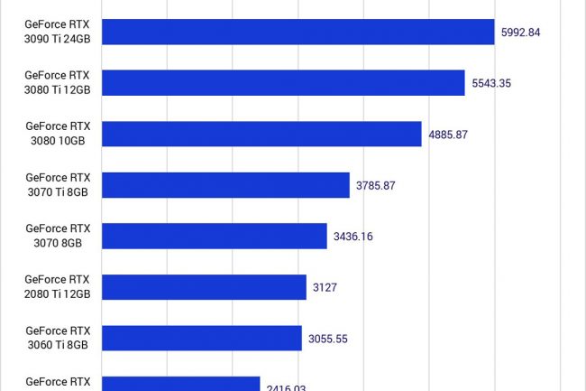 NVIDIA GeForce RTX 3070 Performance In CUDA & OptiX Rendering