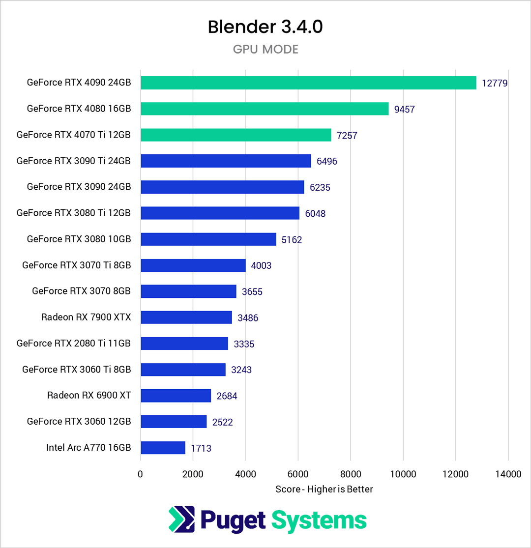 Best GPU for rendering in 2023-2024 - Applet3D