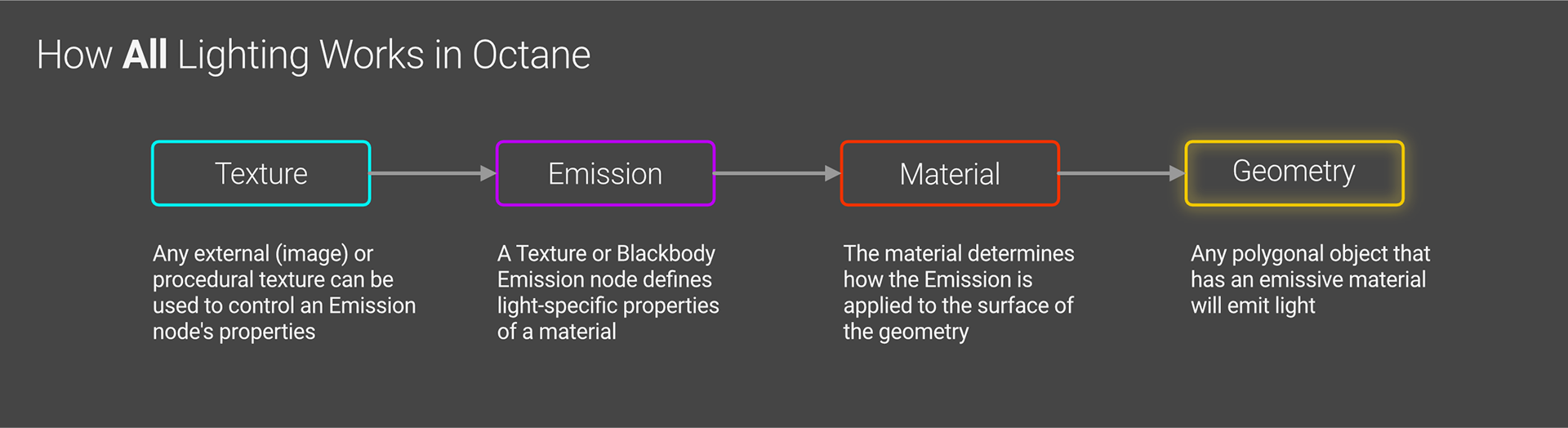 how light works in Octane for Cinema 4D with iRender 01