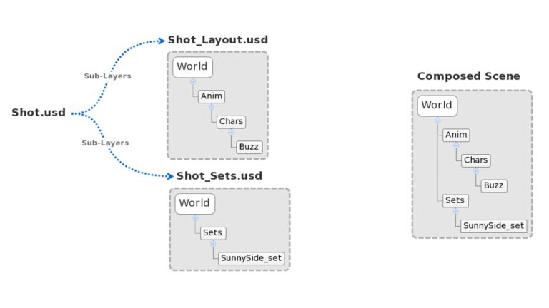 Why Pixar USD is the new standard in the 3D industry? | iRender
