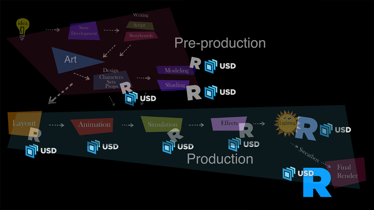 why pixar usd is the new standard in the 3d industry 3