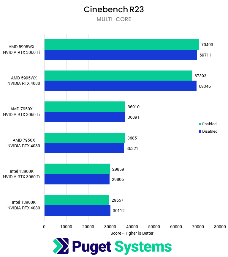 HardwareAccelerated GPU Scheduling and its Impact on Rendering