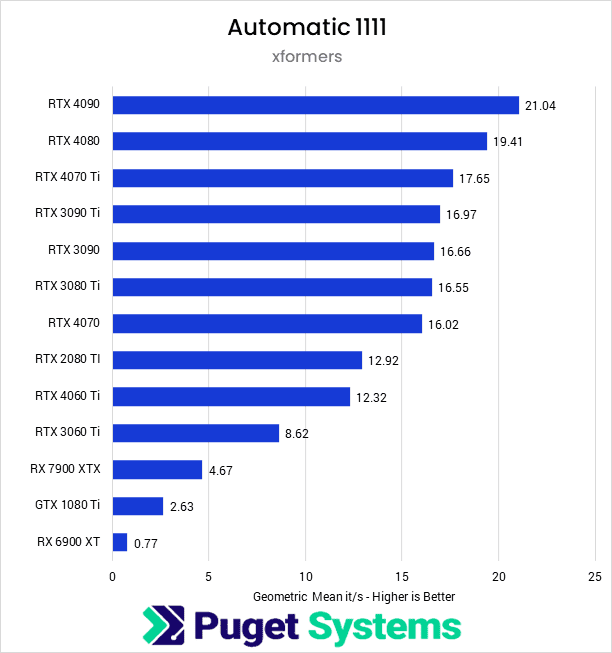 Stable Diffusion GPU Benchmark - Inference comparison