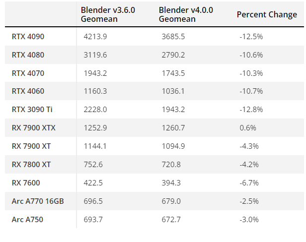 Blender GPU Performance - Old Versus New