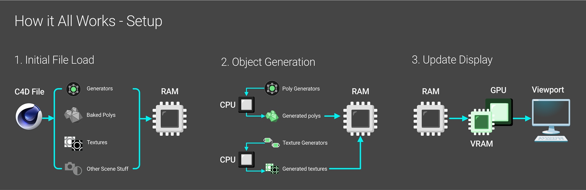 How C4D and Octane work and use the hardware together with iRender 01