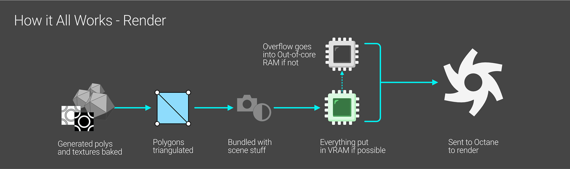 How C4D and Octane work and use the hardware together with iRender 02