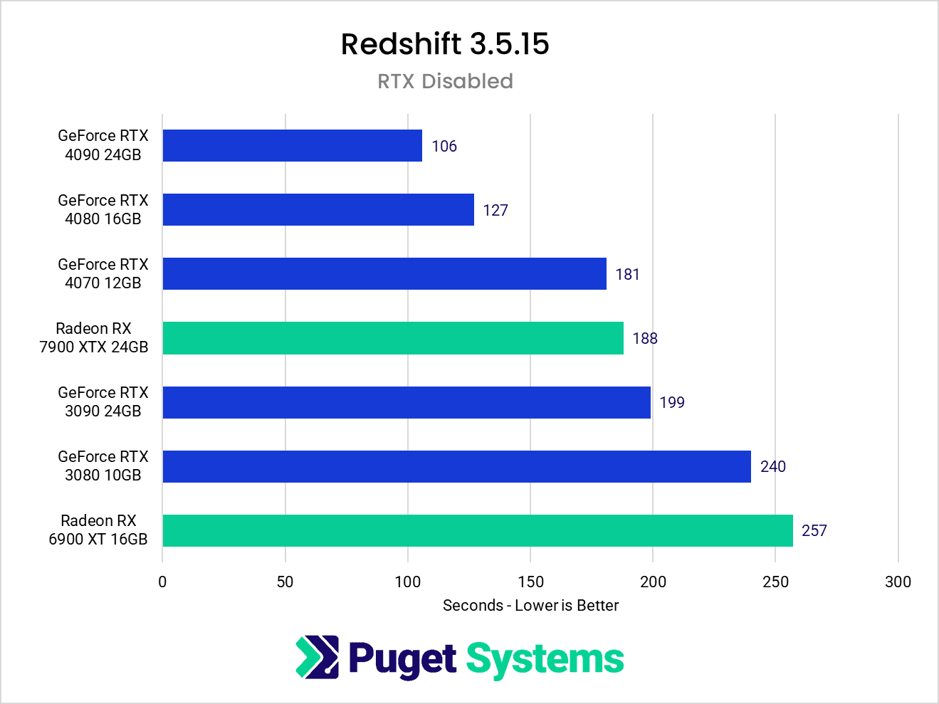 Choosing AMD GPUs for Redshift: All things you need to know with iRender 07