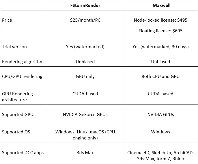 Should we use FStormRender or Maxwell with iRender 03