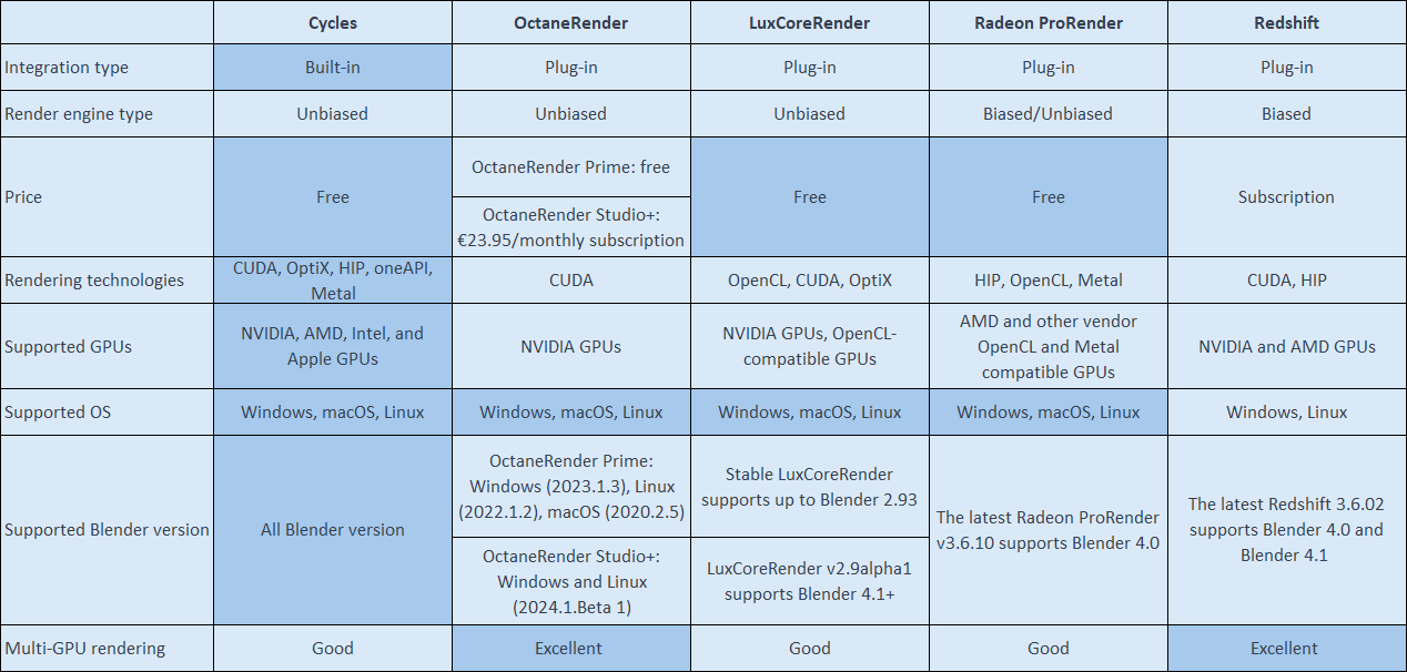 Best multiGPU render engines for Blender iRender Farm