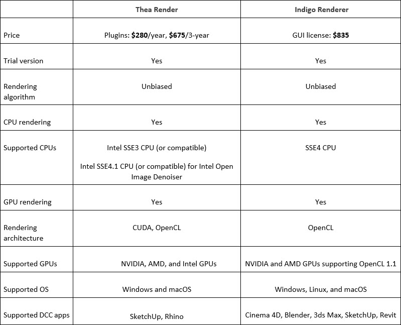 Is Thea Render or Indigo Renderer better for you with iRender 05