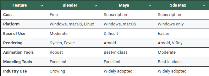 Comparative Review: Blender vs. Maya vs. 3ds Max 4