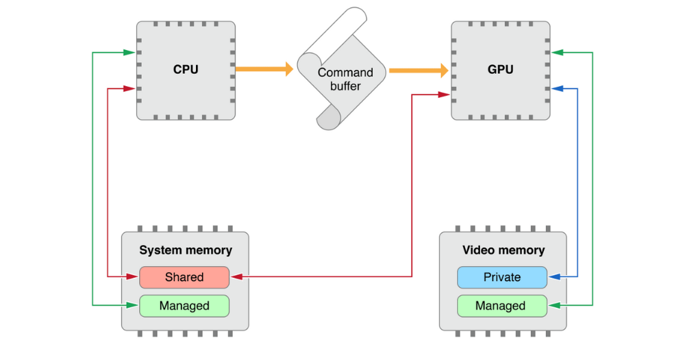 Understanding The Dedicated And Shared GPU Memory