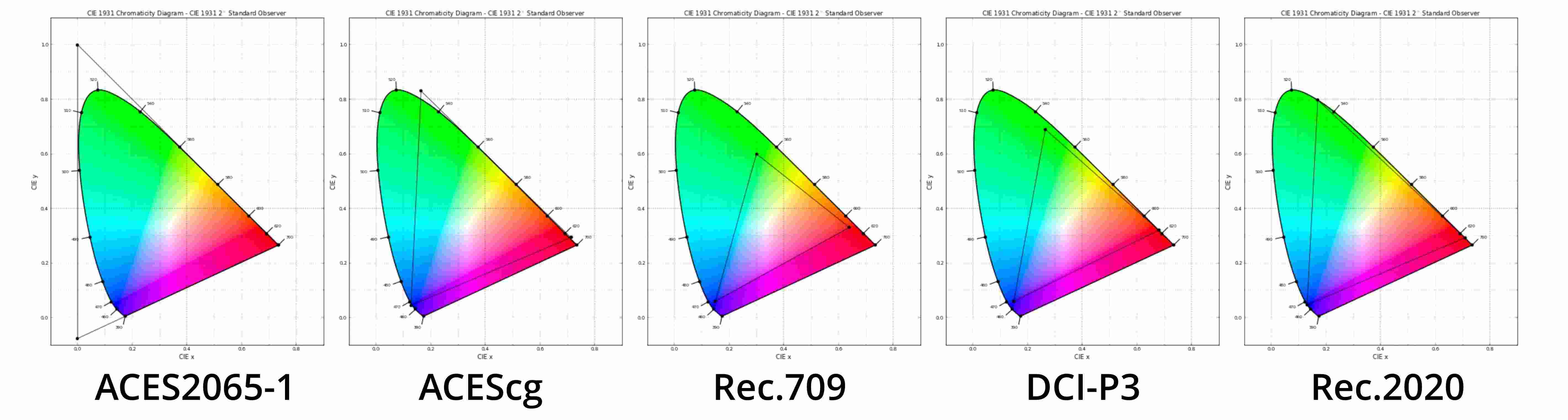 General understanding of ACES workflow in Maya 3