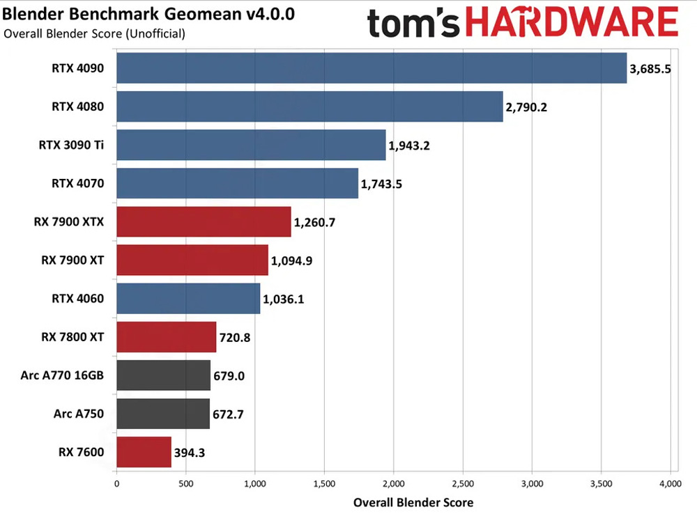 Choosing the Right GPU for Blender Rendering in 2025 image 5