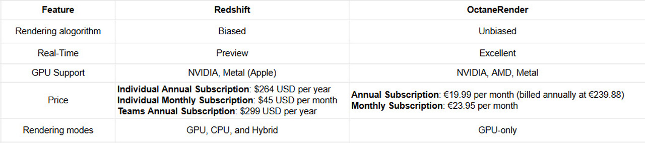 Redshift or Octane Render image 3