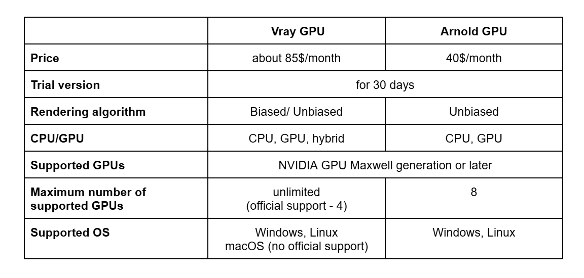 Should we use Vray GPU or Arnold GPU for Cinema 4D 3