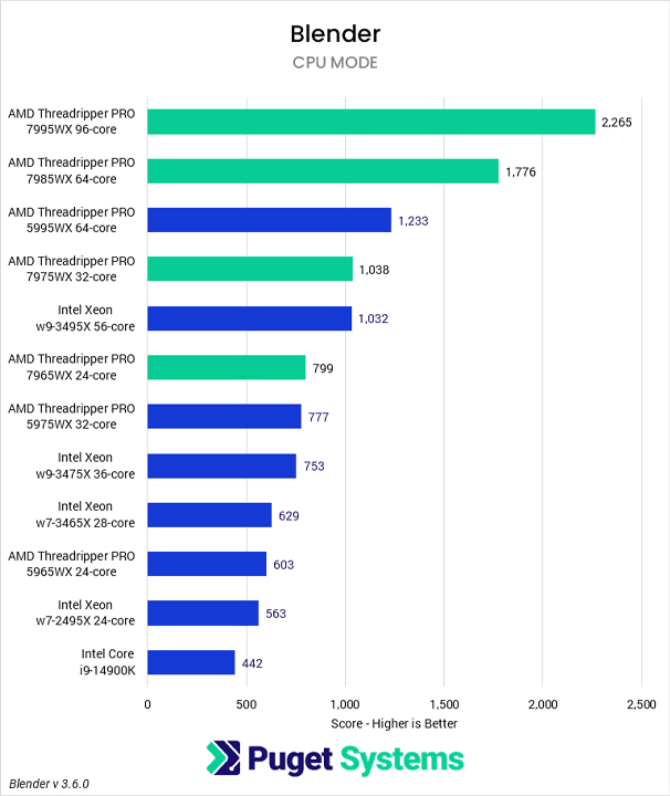 Advantages and Disadvantages of CPU and GPU Rendering in Blender 3