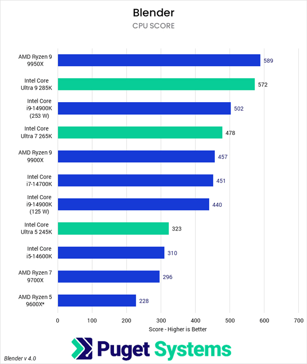 Advantages and Disadvantages of CPU and GPU Rendering in Blender 4