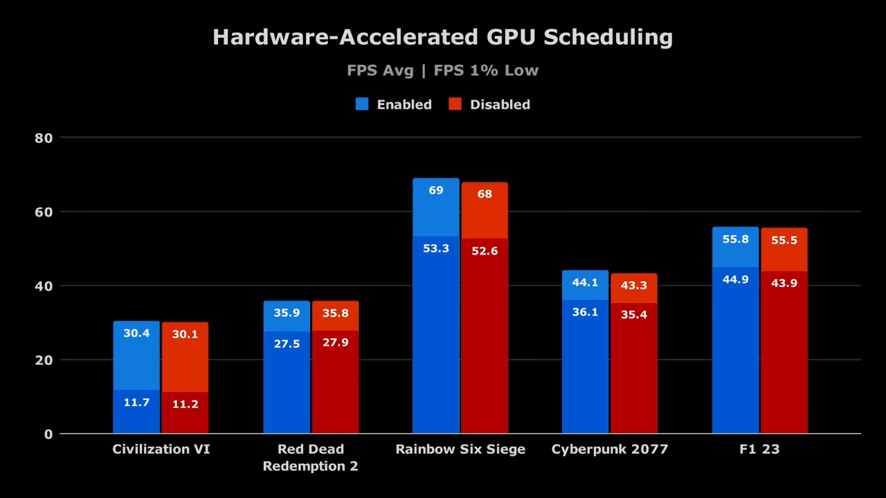 Is Hardware-Accelerated GPU Scheduling Still Worth Using in 2025 3