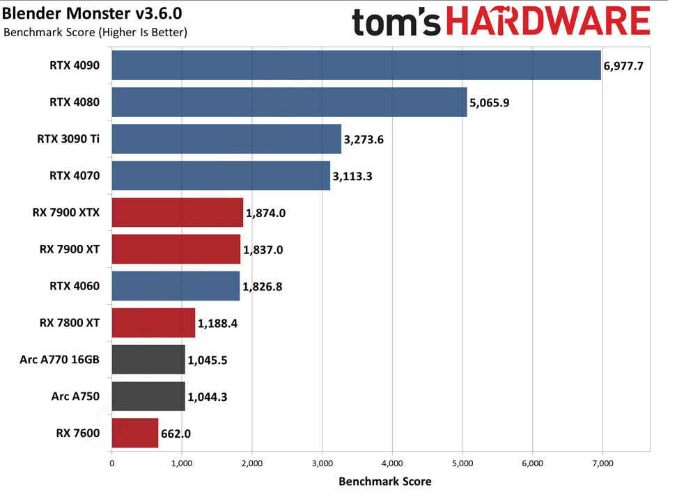 Nvidia and AMD: Which option is better for rendering in Blender? 2
