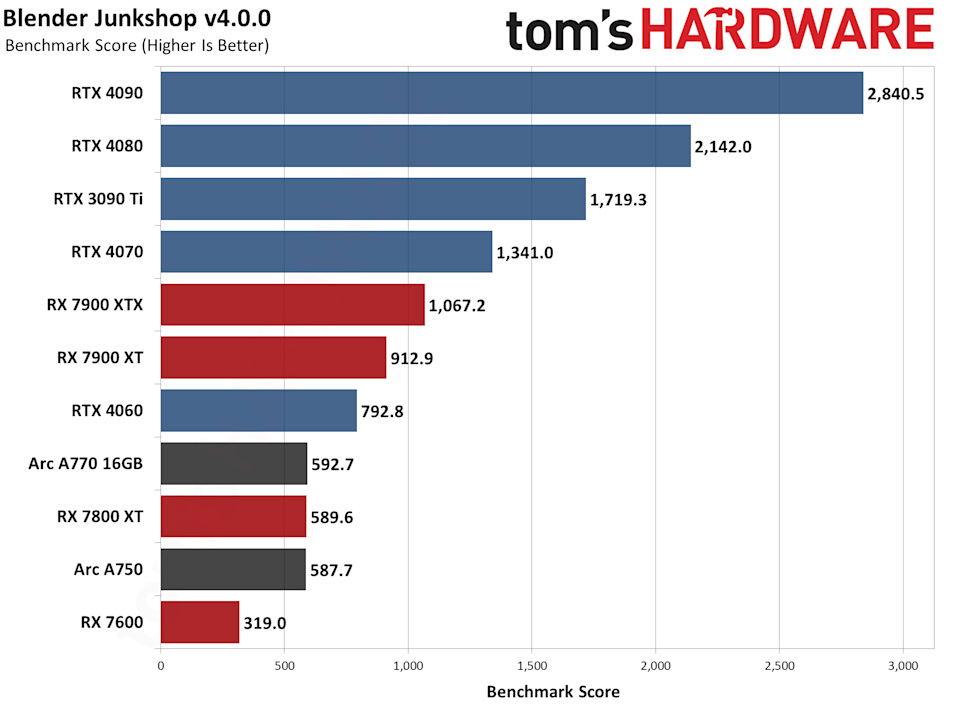 Nvidia and AMD: Which option is better for rendering in Blender? 4