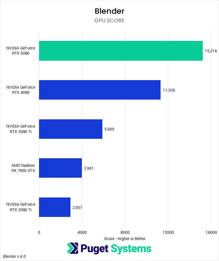RTX 5090 vs 4090 Which Is Best for 3D Rendering in 2025 4