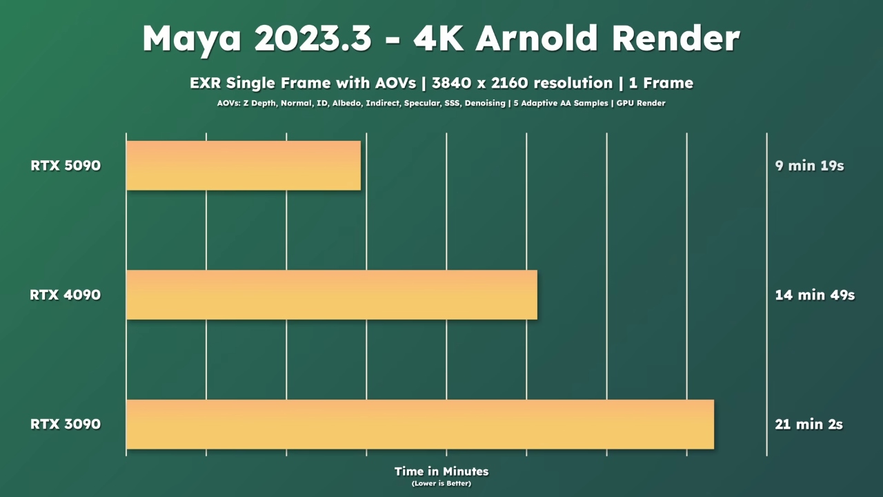 RTX 5090 vs 4090 Which Is Best for 3D Rendering in 2025 7