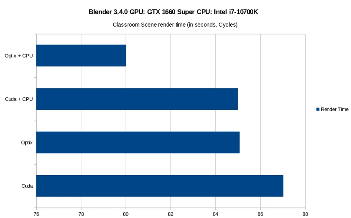 Consider between CUDA and OptiX for Blender cycles 3