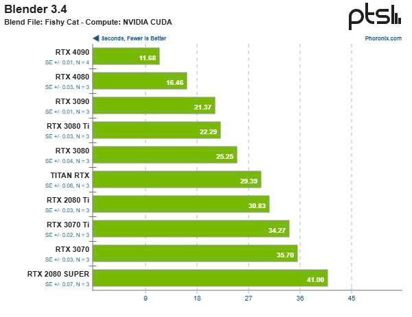 Consider between CUDA and OptiX for Blender cycles 4
