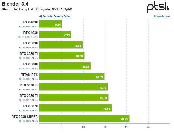 Consider between CUDA and OptiX for Blender cycles 5